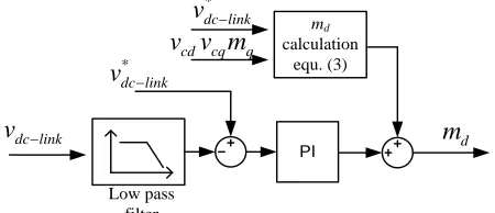 Fig. 3 DC link voltage control block diagram. 