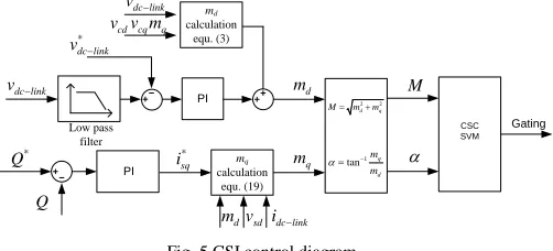 Fig. 5 CSI control diagram. 