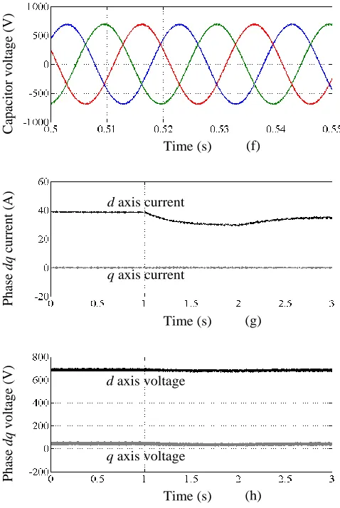 Fig. 11 CSI simulation results: (a) generator side average DC link voltage,  (b) inverter side average DC link voltage, (c) DC link current,  (d) inverter output power, (e) three phase currents, (f) three phase capacitor voltages, (g) phase dq current, and