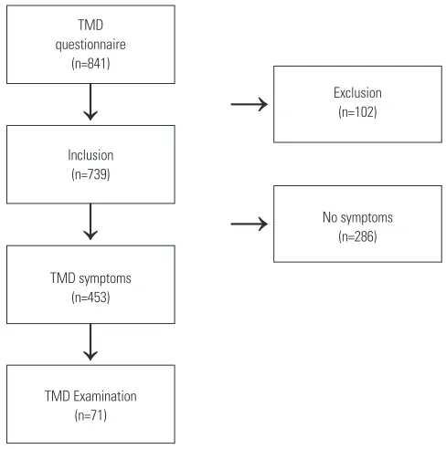 Fig. 1. Flow chart of study. TMD, temporomandibular disorders.