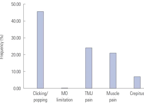 Table 2. Frequency of Subjective Symptoms in 739 Subjects (Patients Could Report More Than One Subjective Symptom)