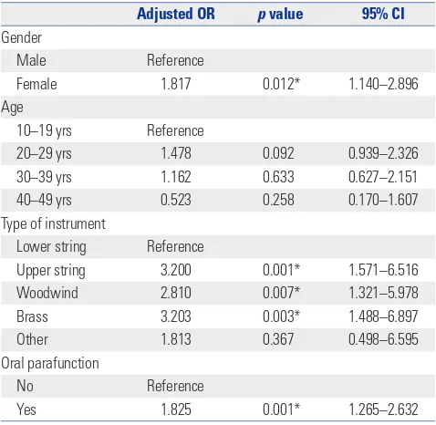 Table 5. Logistic Regression Analysis of the Potential Predictors of Mus-cle Pain 