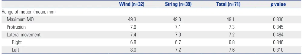 Table 7. Logistic Regression Analysis of the Potential Predictors of DD w/ R 