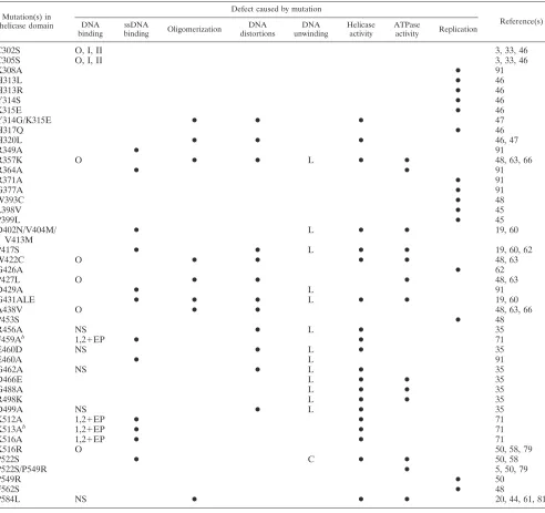 TABLE 1. Compilation of mutations within the T-ag helicase domain causing defects in DNA replicationa