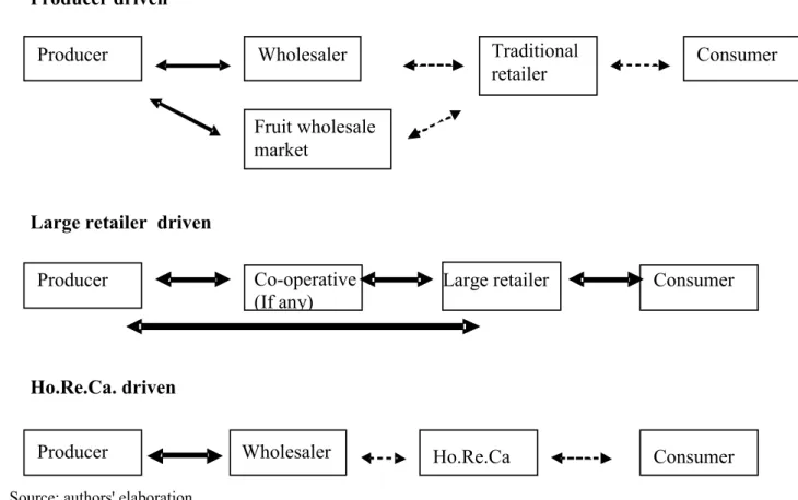 Figure 3 Supply chain and information transfer