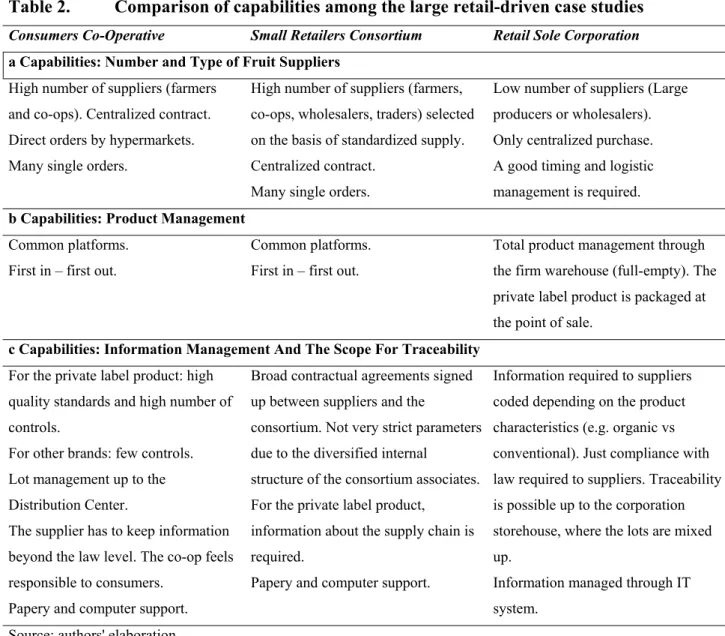 Table 1. Comparison of current strategies among the large retail-driven case studies