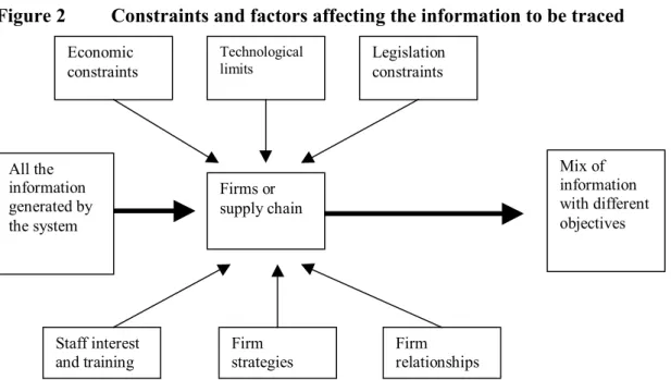 Figure 2 Constraints and factors affecting the information to be traced