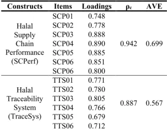 Figure 1. Structural Model 