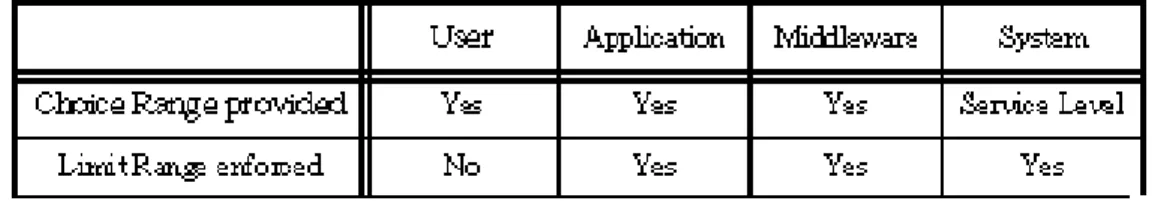 Table 2: Security Limits and Choices 