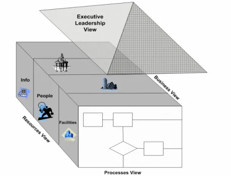 Figure 2. How enterprise views relate to each other