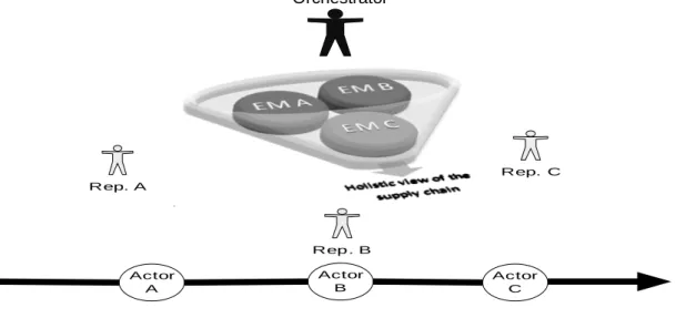 Figure 3. Coordinating different enterprise models (EM), to make a holistic view of the                situation