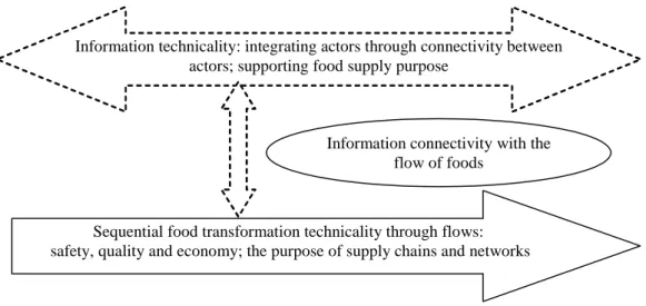 Figure 4.  information connectivity from a supply chain perspective