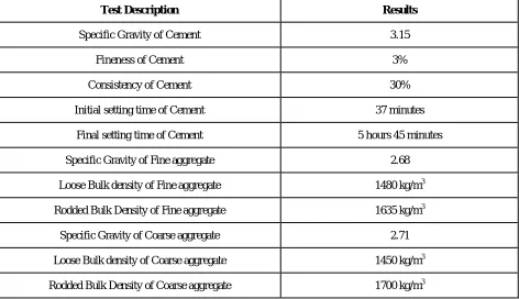 Table 1: Material test results 
