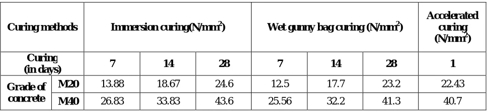 Table 2: Mix Proportion 