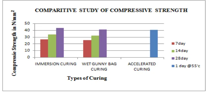 Fig 1:Effect of three types of curing on compressive strength of concrete for M20 grade of concrete  