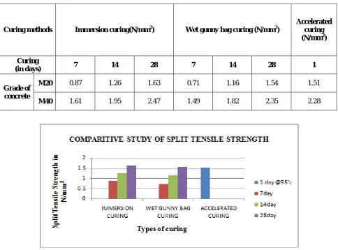 Table 4: Test Result for Split Tensile Strength  