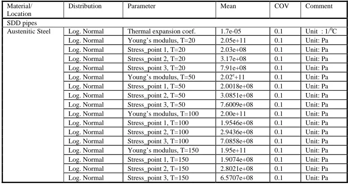 Table 1. The material properties and parameters expressed as random variables 