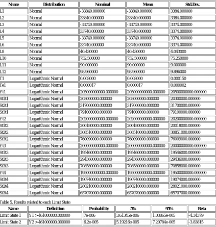 Table 4. The data of Random Variables 