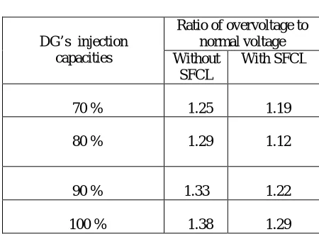 Table 2  Ratio of overvoltage to 