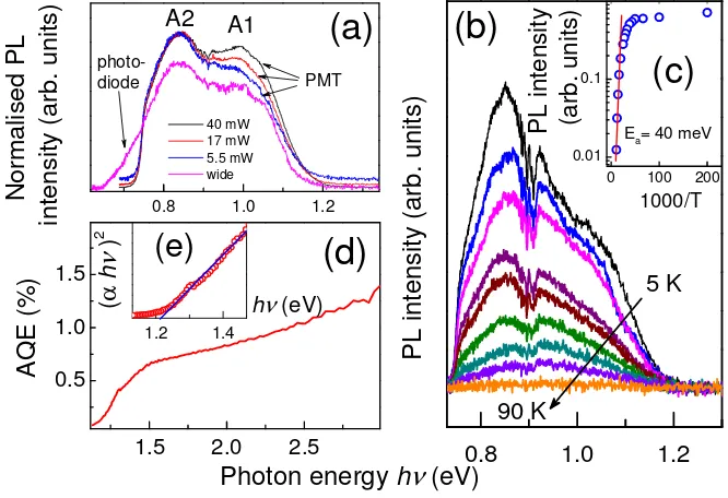 Fig.5. Normalised PL spectra at different laser excitation power (a), temperature dependence of the PL spectra (b), Arrhenius plot of the temperature quenching of the A1 and A2 band integrated intensity (� experimental points, - fitted straight line)  (c)