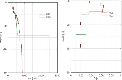 Figure 2. Soil profiles until depth -60 m below surface. BE values of shear wave velocity v-s (a) and damping D (b)