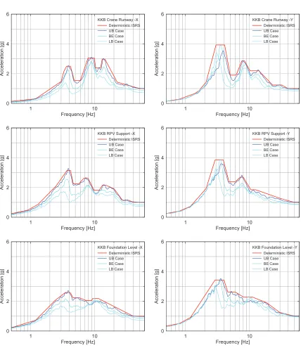 Figure 4. Deterministic in-structure response spectra KKB (normalized), damping 5 % Smoothed and enveloped spectra from UB, LB and BE cases