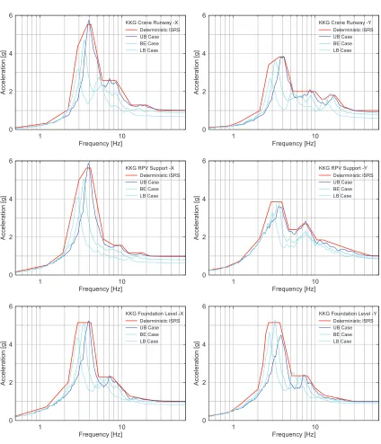 Figure 5. Deterministic in-structure response spectra KKG (normalized), damping 5 % Smoothed and enveloped spectra from UB, LB and BE cases