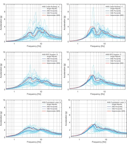 Figure 6. Probabilistic and deterministic ISRS KKB (normalized), damping 5 % 