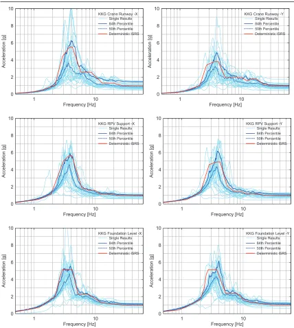 Figure 7. Probabilistic and deterministic ISRS KKG (normalized), damping 5 % 