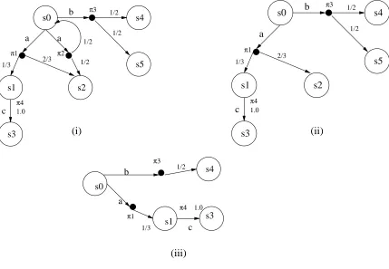 Figure 2.1: (i)A simple PNS (ii)A schedule for PNS (iii)An observation for schedule