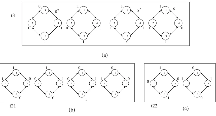 Figure 5.4: Equivalent states of 4 process PNS