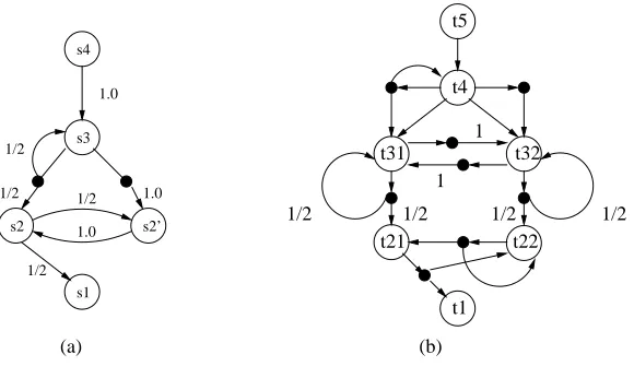 Figure 5.5: Abstract model of RSSP (a) 4 process system (b)5 process system