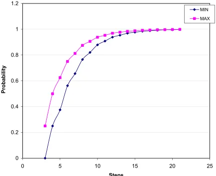 Figure 5.6: Minimum and maximum probability of stabilizing in x steps for 4 process RSSP