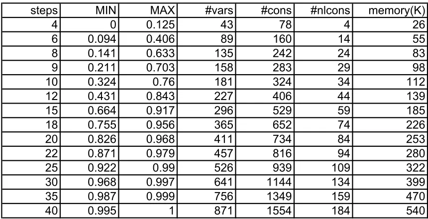Table 5.1: Quantitative Analysis of RSSP for 4 process system