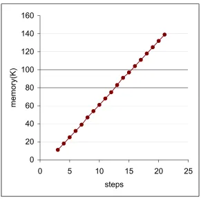 Figure 5.7: Memory usage of LINDO to compute probability of stabilizing in x steps for 4process RSSP