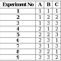 TABLE IV ORTHOGONAL ARRAY 