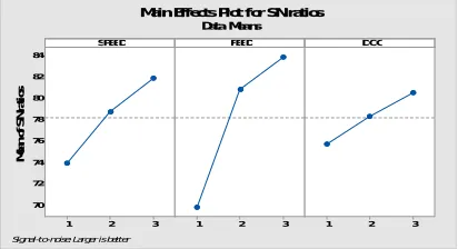 Fig 2 Effect of Speed, Feed and Depth of Cut on Metal Removal Rate.   