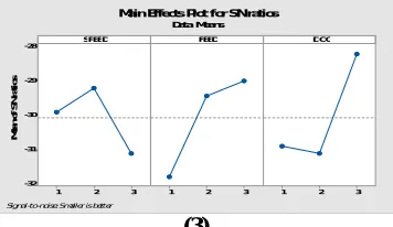 Fig 3 Effect of Speed, Feed and Depth of cut on Surface roughness (3)  