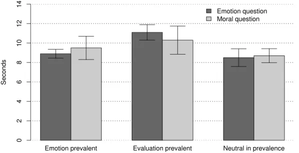 Figure 1: The latencies in Experiment 2 to response to the emotion and moral questions depending on whether in Ex- Ex-periment 1 the participants judged the scenarios to be emotion prevalent, evaluation prevalent, or neutral in prevalence.