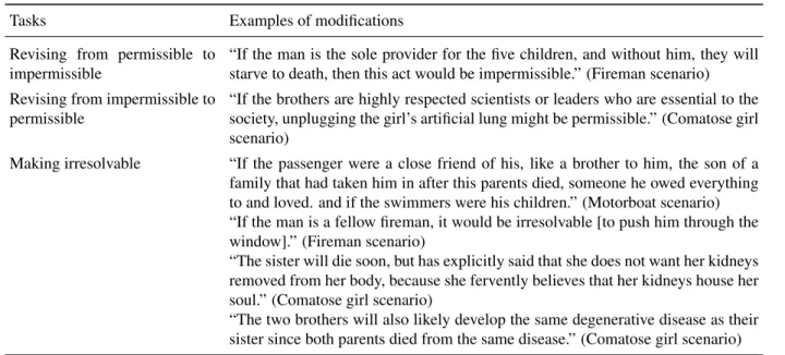 Table 2: Examples from Experiment 4 showing the participants’ modifications of dilemmas a) to reverse their initial evaluations from permissible to impermissible, b) to reverse their initial evaluations from impermissible to permissible, and c) to make the