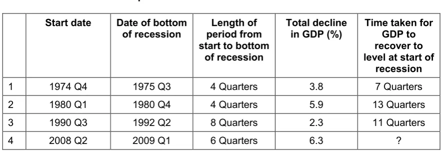 Table 1.1 Four recent periods of recession in the UK 