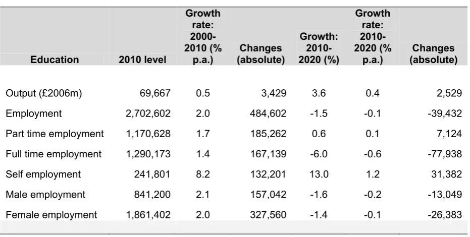Table 2.1 Key Output and Employment Indicators for the Education Sector 