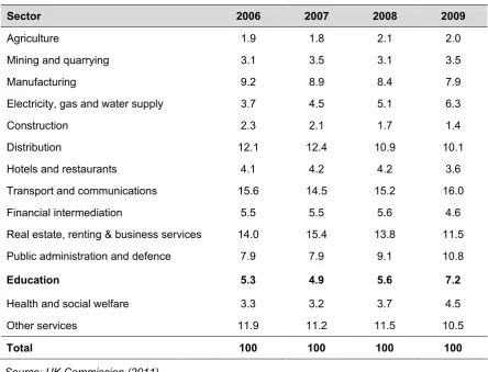 Table 3.1 Sector Investment as a Share of Total Investment 