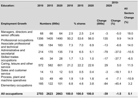 Table 4.1 Changing Pattern of Skill Demand in the Education Sector, 2011 