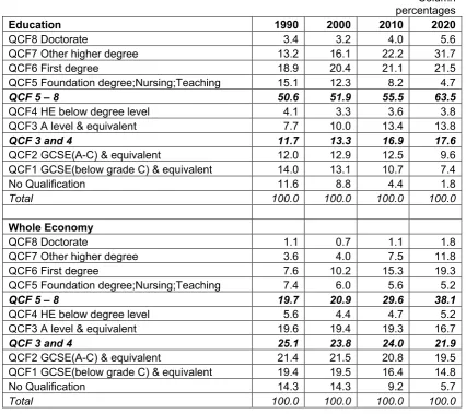 Table 4.2 Changing Pattern of Skill Demand by Qualification 