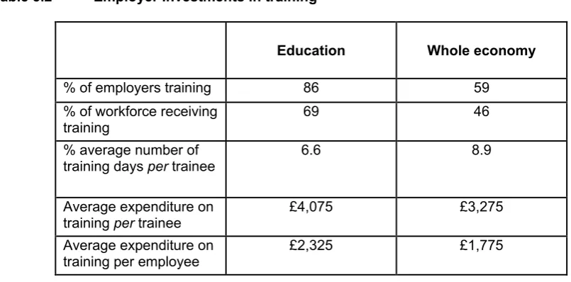 Table 5.2 Employer Investments in training 