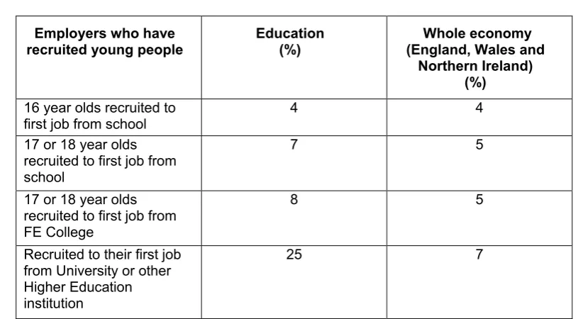 Table 5.4 Recruitment of apprentices  