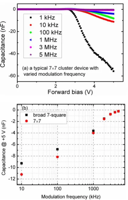 FIG. 8:  (a) Typical C-V characteristics of a 7×7 cluster device with modulation frequency varied from 1 kHz to 5 MHz; (b) comparison between NC of 7×7 µLED cluster and broad-area LED at different modulation frequencies under +5 V applied bias