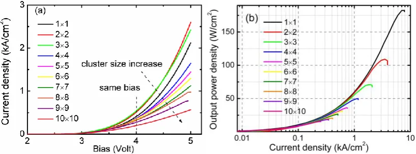 FIG. 2: (a) characteristics of current density versus applied bias of µLED cluster 