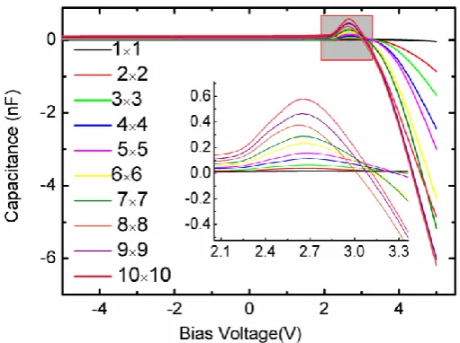 FIG. 3: C-V characteristics of µLED clusters with different sizes, the inset shows an 